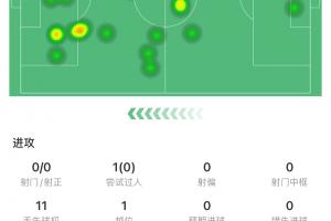 hth网页版在线登录入口-约克雷斯英超首秀60分钟被换下：0射门 11丢失球权 传球成功率44%